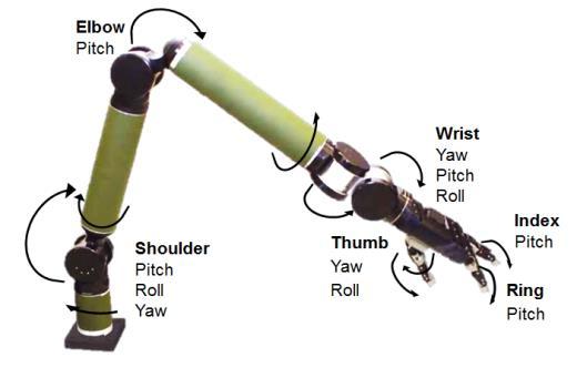 Despite the usefulness of this robotic arm system, limitations in the control of the system prevent the utilization of this type of arm to its full potential.