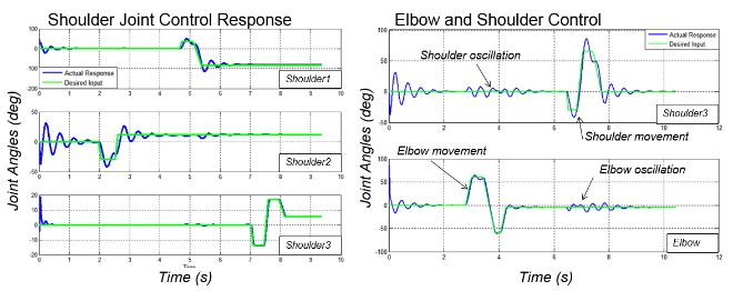 Figure 6. PID response. Shows the generated torque command and the joint response compared to the desired position. Flex sensors were selected to capture the motion of the fingers and wrist.