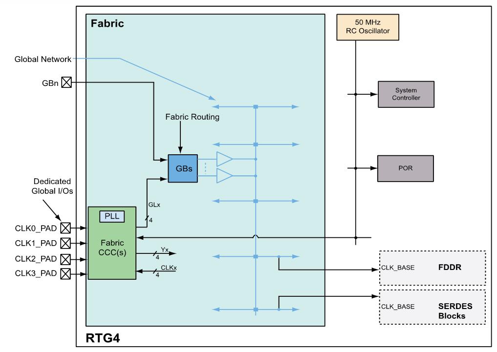Microsemi RTG4 Clock Conditioning Circuit (CCC) FDDR: Double Data Rate Interface Control; SERDES: Serial-De-serializer; POR: Power on reset; PLL: Phase locked loop; GBn: global network; DGBIO:
