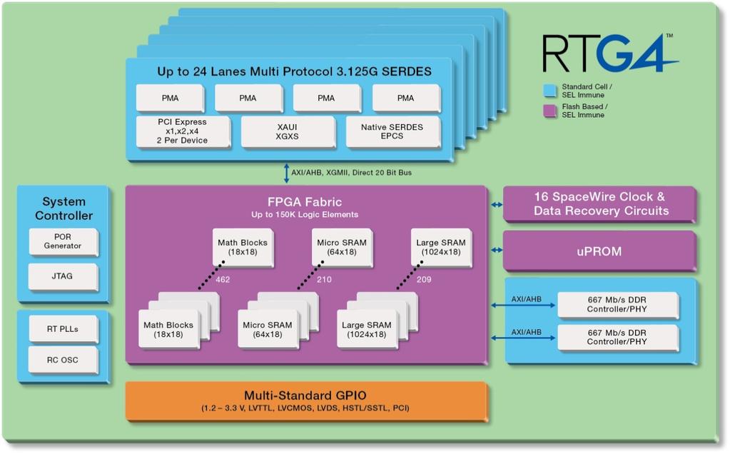RTG4 Radiation-Mitigated Architecture Figure is Courtesy of Microsemi Corporation. Total-dose hardening of Flash cells.