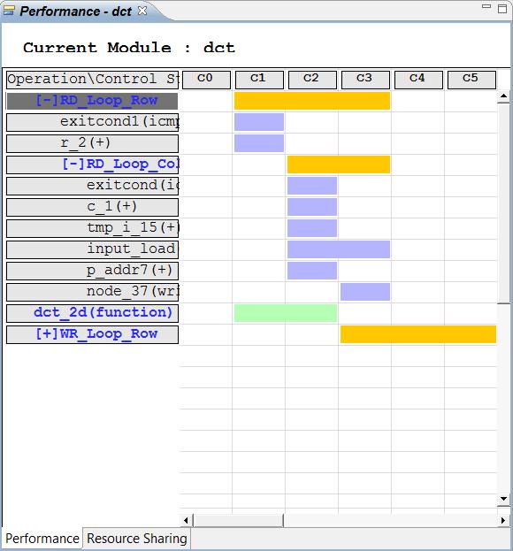 Lab #1: Design Optimization o Sub-blocks are green. o Operations resulting from loops in the source code are colored yellow. o Standard operations are purple.