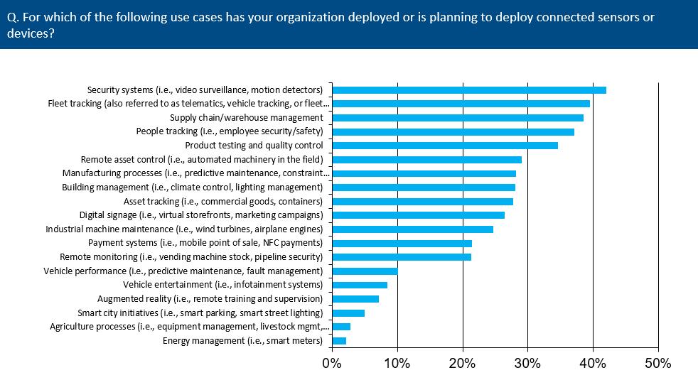 Not surprisingly, the top IoT use cases that enterprises are planning to deploy are dominated by industrial use cases (Figure 2 below).