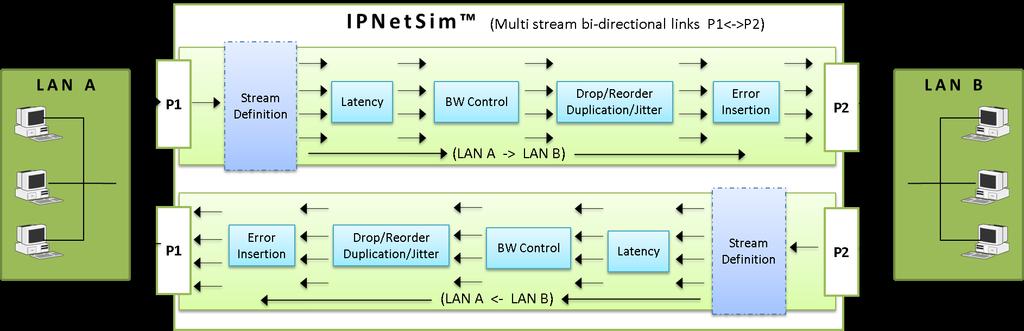 WAN Emulation Bandwidth control 1 Kbps up to 10 Gbps Latency/Delay 0 milliseconds up to 1.5 seconds per stream (for 1Gbps link) 0 milliseconds up to 0.