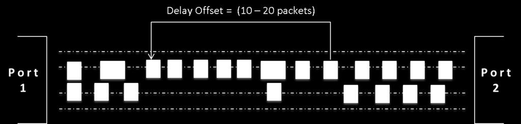 Packet Reordering Time Delay Offset Time Delay offset, can range between 0 and up to 2 seconds (2000 msec).