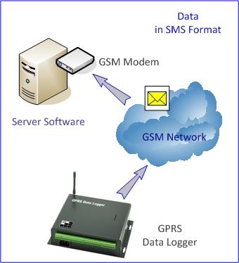 GPRS Data Logger How to? How to setup GS828?