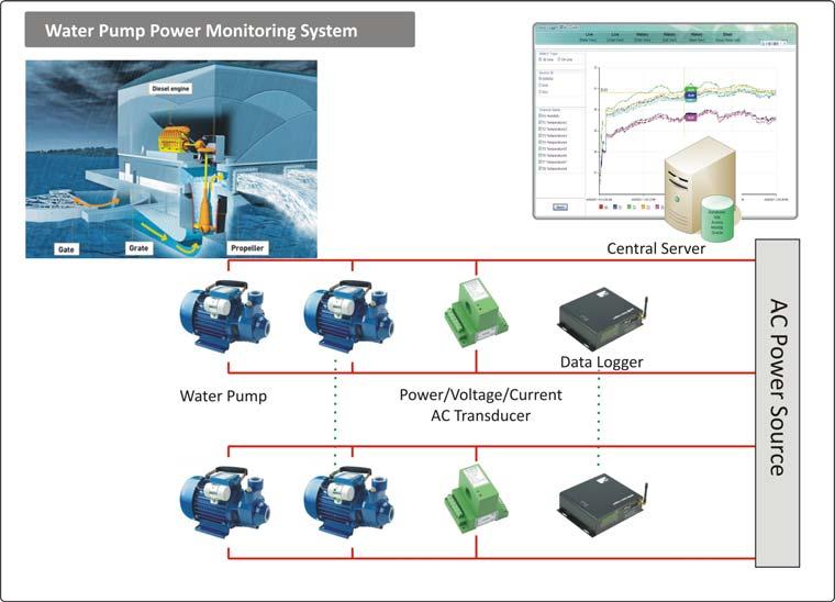 Active energy (kw/h) Reactive energy (kvar/h) AC Transducer Applications 1. Water Pump Stations power monitoring 2.