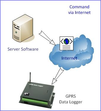 GPRS Data Logger Setup Software How to setup?