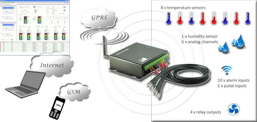 Multipoint Temperature GPRS Data Logger -HV HV Features (a) 8 x temperature, 7 x humidity sensors support (b) Sensors are powered by internal output, no external power is needed (c) 6 x High