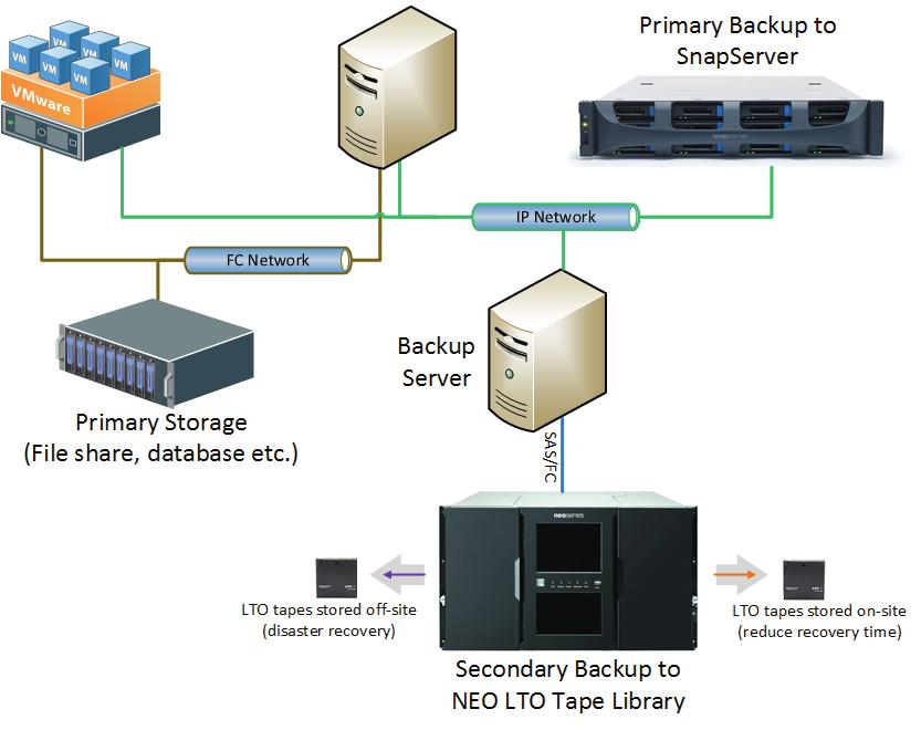RDX QuikStation is the ideal device for virtual environments. It provides easy integration with iscsi connectivity. So VMs can utilize their own RDX device for individual applications.