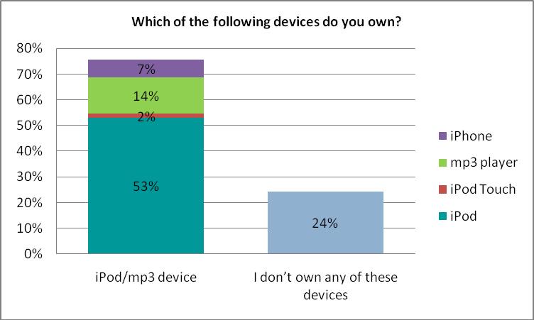 with a majority (40%, n=38) being most comfortable with a Mac, followed by 35%