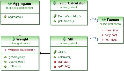 Chapter 4 Implementation and testing Similarity flooding algorithm (SFA) is applied to perform ontology matching from structural level. The approach is described in 2.5.2. Flowchart of Figure 4.