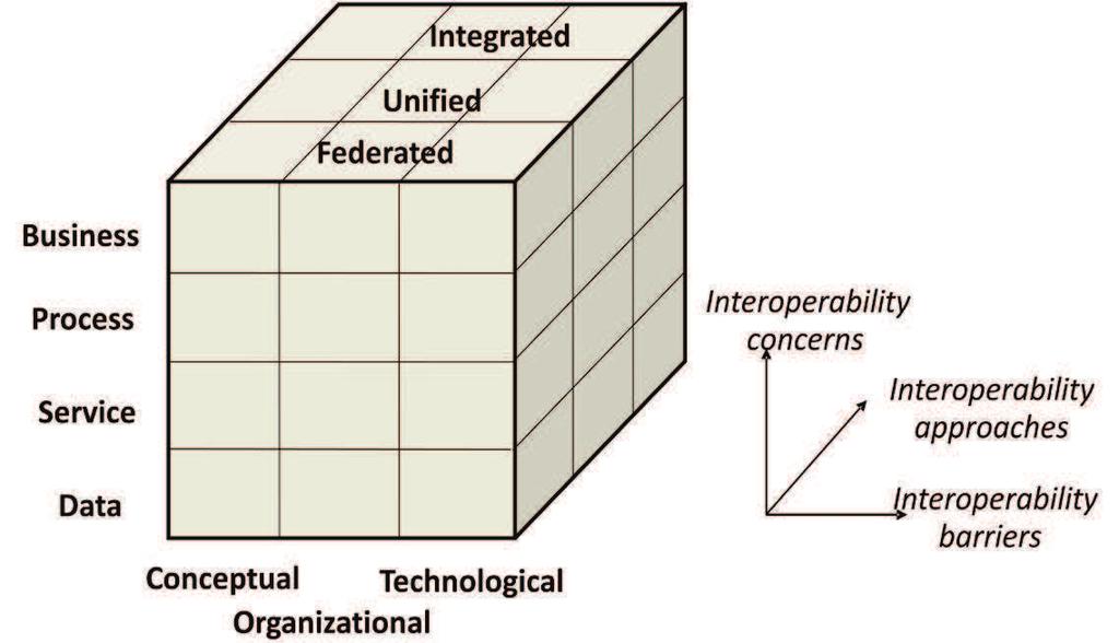 Chapter 1 Ontology alignment for enterprise interoperability framework identifies the categories of barriers that are obstacles for achieving interoperability among enterprises: conceptual,