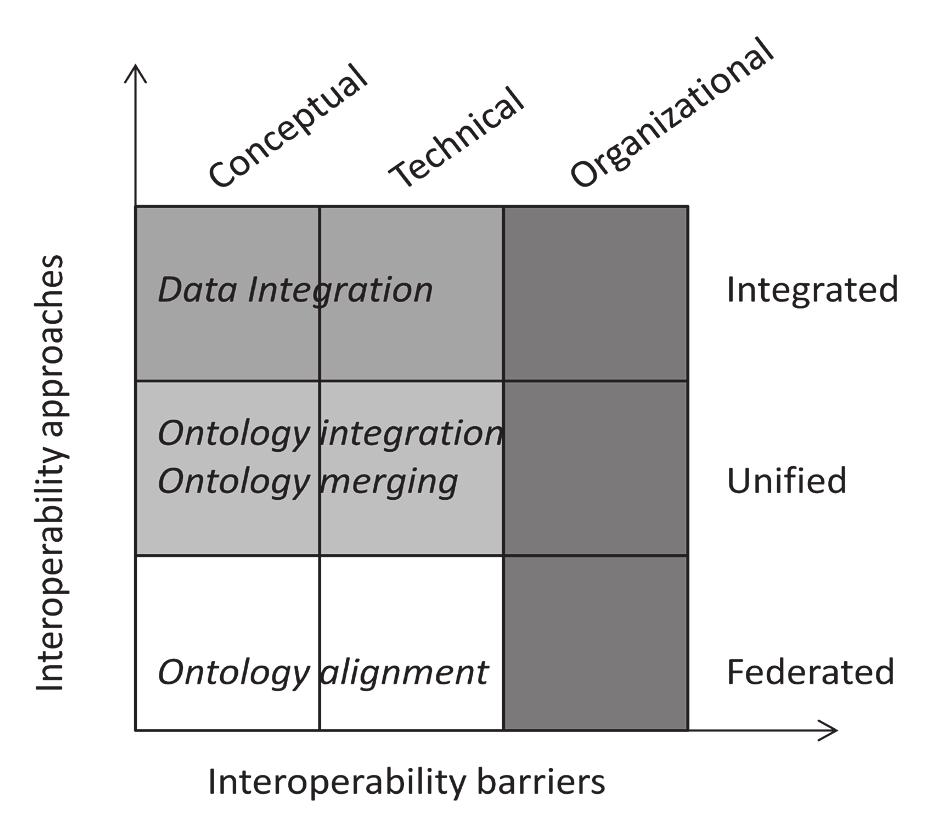 Chapter 1 Ontology alignment for enterprise interoperability interoperability approaches and interoperability barriers, while interoperability concerns are omitted.