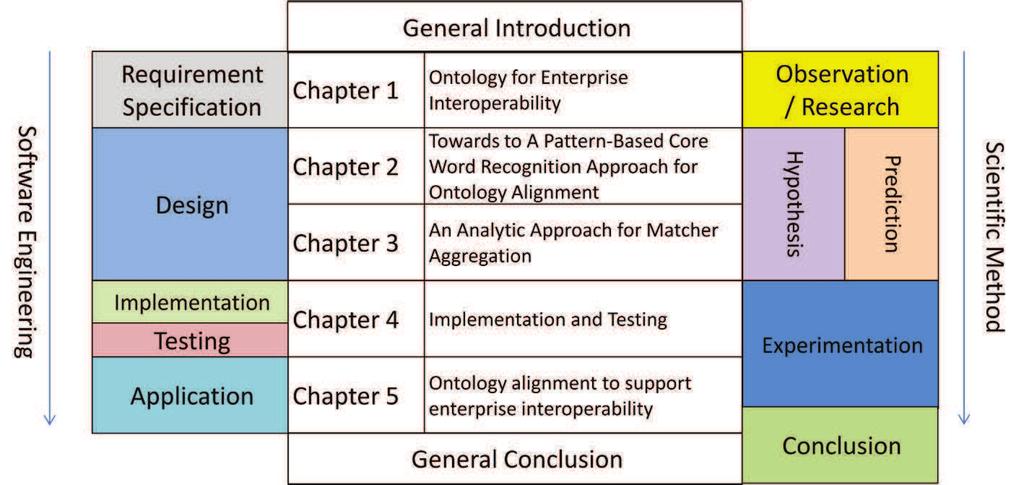 Chapter 1 Ontology alignment for enterprise interoperability Figure 1.