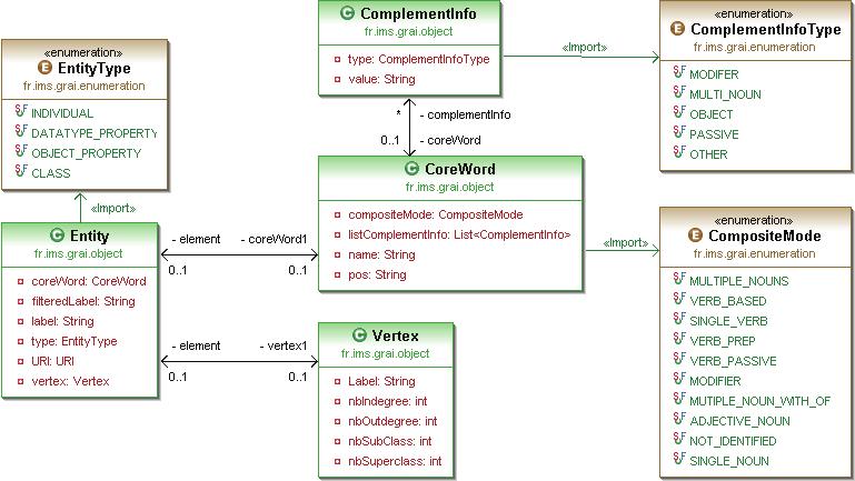 Chapter 4 Implementation and testing Table 4.2 Corpora used in implementation Name Version Author Description WordNet 19 2.2.1 Princeton University English lexical database Pos tagger 3.1.5 Stanford english-left3words-distsim 4.