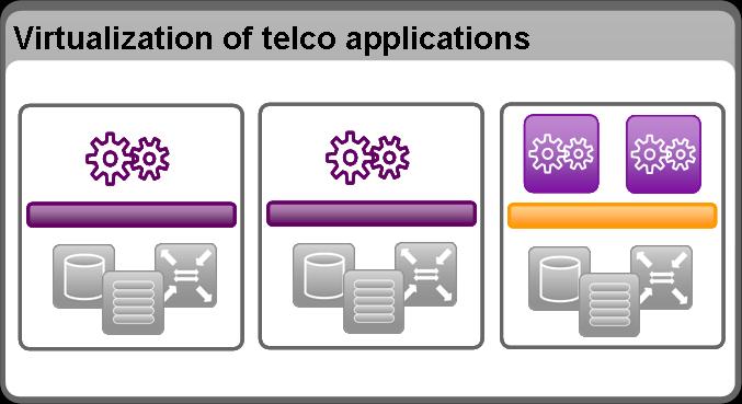 Telecom Applications 1 Apply virtualization techniques for selected telco applications on a case by case basis Benefits Legacy applications on modern multicore
