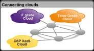 Telecom Applications Stepwise towards telco clouds Key challenges Virtualization