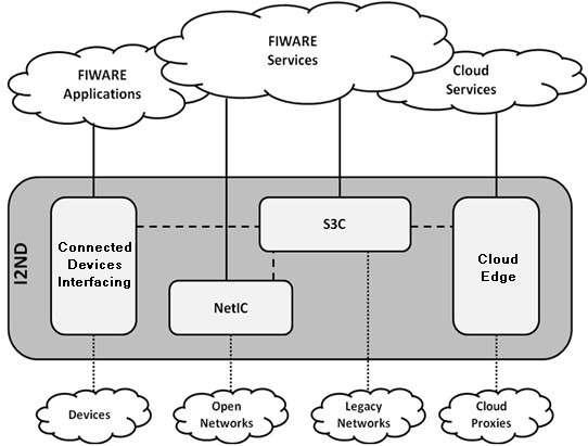 SEVENTH FRAMEWORK PROGRAMME Internet of Services, Software and Virtualisation FI-WARE Future Internet Core Platform (ICT-285248) I2ND Vision: Four Classes of Interfaces (FI-WARE Generic Enablers) The