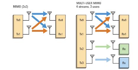 802.11ac Operation: MU-MIMO 866Mbps Link 11ac, with MU-MIMO improves aggregate network