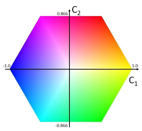 Figure 2 Visualization of the gamut of LCC color spaces viewed along luminance axis from white to black. The chroma plane has two perpendicular axes of Yellow-Blue and Magenta-Red/Cyan-Green.