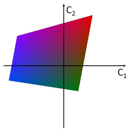 (a) (b) (c) (d) (e) (f) Figure 3 Chromatic cross section examples in LCC color space: (a) L = 35; (b) L = 70; (c) L = 105; (d) L = 140; (e) L = 175; (f) L = 210. pearance of result image.