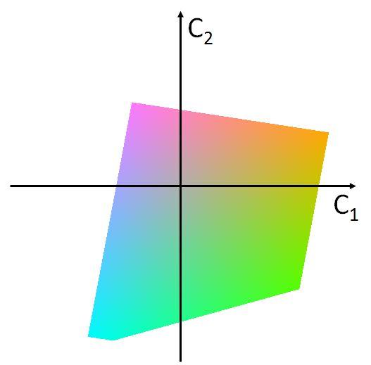 Pixels are all converted into LCC color space with three channels: one luminance channel and two chromatic channels.