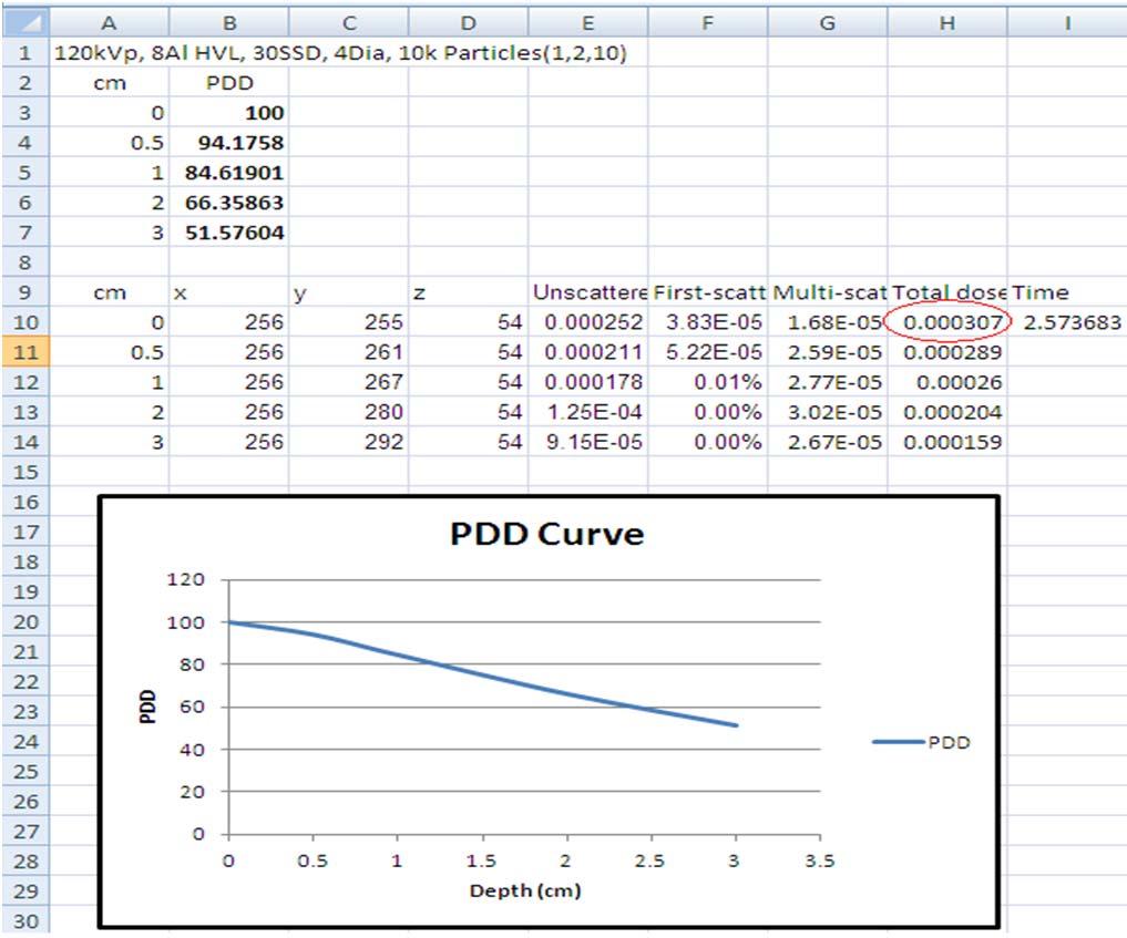 81 Figure B.36. Displaying results. 8. 9. With the "Total Dose" column copied in step 4, paste it into the Measurements.xlsx Excel file next to each dose's corresponding phantom depth.