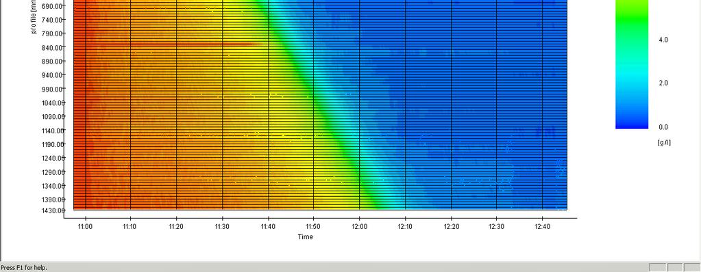 The average was taken from two samples, one per sec. This is the smallest setting to measure the variability process. The profile shows that it only took three approx. an hour for re- sedimentation.