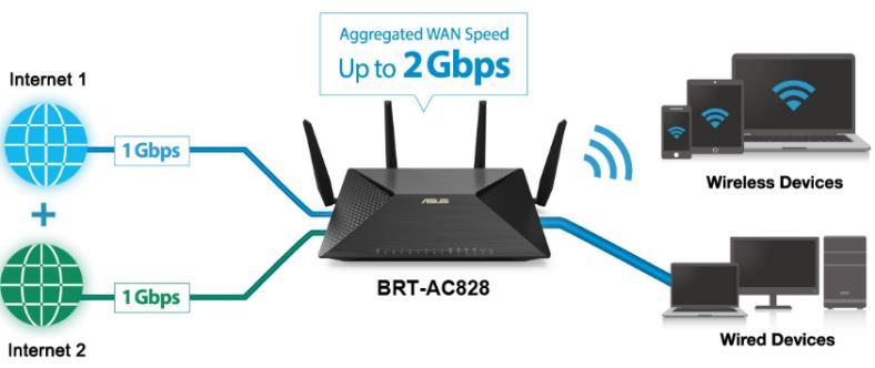 Dual WAN Ports for Fast, Resilient Internet Connectivity For the ultimate speed, the two physical Gigabit Ethernet WAN ports on BRT-AC828