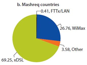 Mashreq context: Access Particularly low development of the broadband Access networks across entire sub-region; There are two specific issues that Mashreq sub-region is facing: Low level of