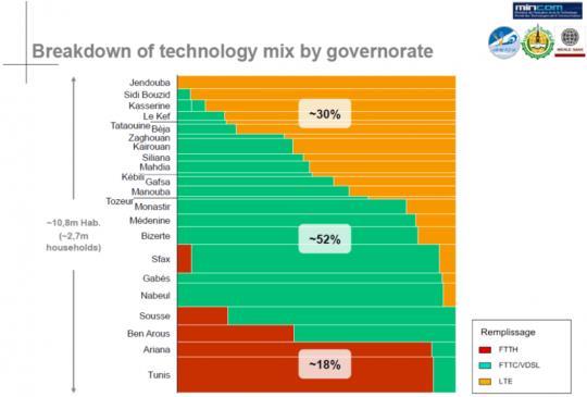 Technology mix: Case of Tunisia The study suggests that the Government should take action in the territories where profitability time frame lays within 25 years as an informed investor within the