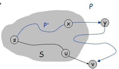 Dijkstra s Algorithm Theorem Dijkstra s algorithm finds the shortest path from s to any node v: d(v) is the length of the shortest s v path Proof.
