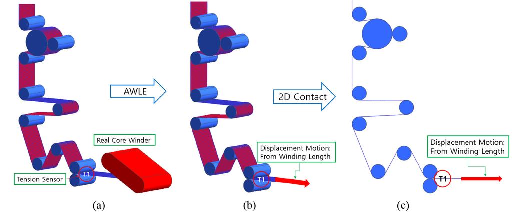 Fig. 4. Contact algorithm: (a) pre-search; (b) detailed search. Fig. 5. Numerical test models: (a) 3D real winder model; (b) 3D AWLE model; (c) 2D AWLE model. 5.1.