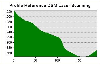 The last two images on the right sight show the profiles of the height errors (reference DSM generated DSM) for DSM points for DSM lines.