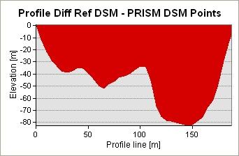 Figure 6 shows the color coded DSM of the mountain area around the volcano. Table 2 summarizes the evaluation values of the DSM generation. The height RMSE is better than 5 pixels (10.8 m).