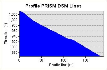 In these areas we have blunders up to 100 m. To visualize this influence Figure 7 shows the analysis of the DSMs for a shadow area marked in Figure 5 (green square). Figure 7. Profiles of the DSMs for the same area and their evaluation results.