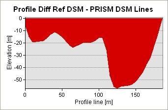The second profile on the left side is generated for a DSM points generated by using only feature and grid points.