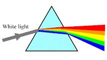 Snell s Law When light refracts, it bends. Each wavelength bends at a different angle.
