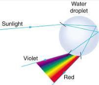 Snell s Law Rainbows are formed by refracting light.