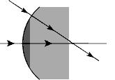 P Rarer Denser As in the case of plane surfaces, a ray will bend towards the normal if it travels from a rarer to denser medium and it bends away from the normal if it travels from a denser to a