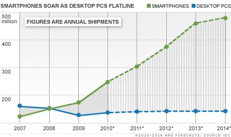 Smartphones Shipments vs PCs You really can t afford to ignore the