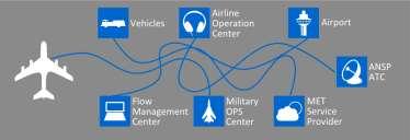 Air Transport Cyber-attack surface is growing More interconnected systems means more reachable targets Increasing Connectivity
