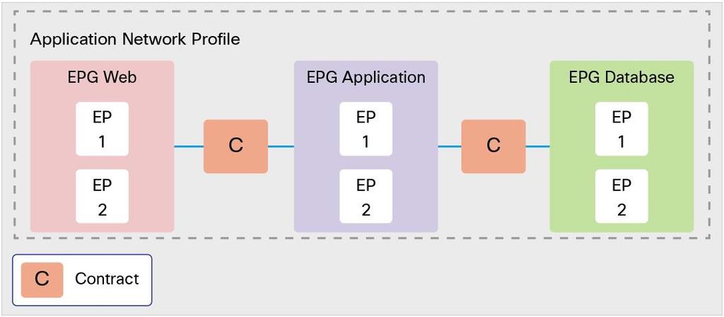 Creating ANPs requires three general steps: Creation of EPGs, as discussed earlier Creation of policies that define connectivity and include: Permit Deny Log Mark Redirect Copy to Service graphs