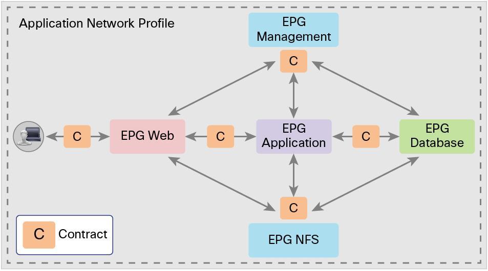 Figure 18. Complete Application Profile Figure 18 shows the basic three-tier web application used previously with some common additional connectivity that would be required in the real world.