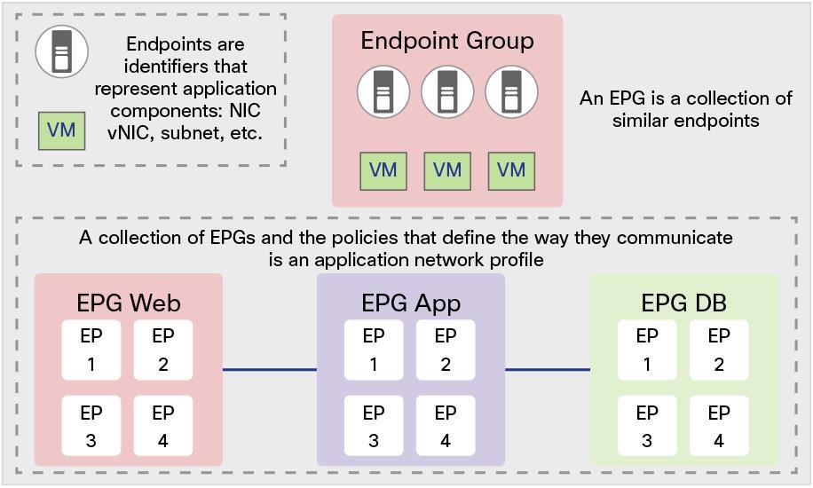 Figure 5. Endpoint Group Relationships EPGs are designed for flexibility, allowing their use to be customized to one or more deployment models a given customer might choose.