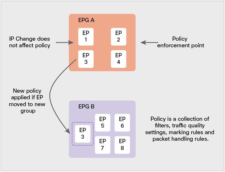Figure 6. EPG Benefits within Fabric The final benefit provided by EPGs is in the way in which policy is enforced for an EPG.
