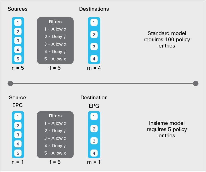 hardware costs. Within the Cisco ACI fabric, policy is applied based on the EPG rather than the endpoint itself.
