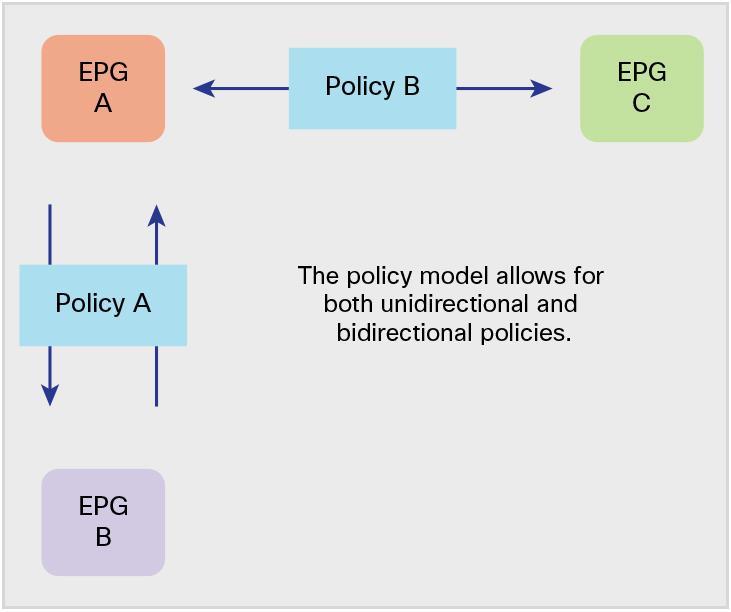 As discussed, policy within an Cisco ACI fabric is applied between two EPGs. These policies can be applied in either a unidirectional or bidirectional mode between any given pair of EPGs.