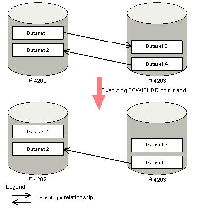 Figure 28 Case 1: FCWITHDR command (TDEVN: specified, DDSW = NO) Case 2: TDEVN specified, DDSW = NO, XTNTLST or XXTNTLST parameter specified In this example, relationships in TDEVN that are specified