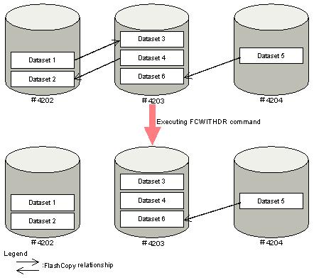 Figure 34 Case 5: FCWITHDR command (SDEVN and TDEVN specified, DDSW = YES) Case 6: SDEVN and TDEVN specified or not specified, DDSW = YES, XTNTLST or XXTNTLST parameter specified For relationships